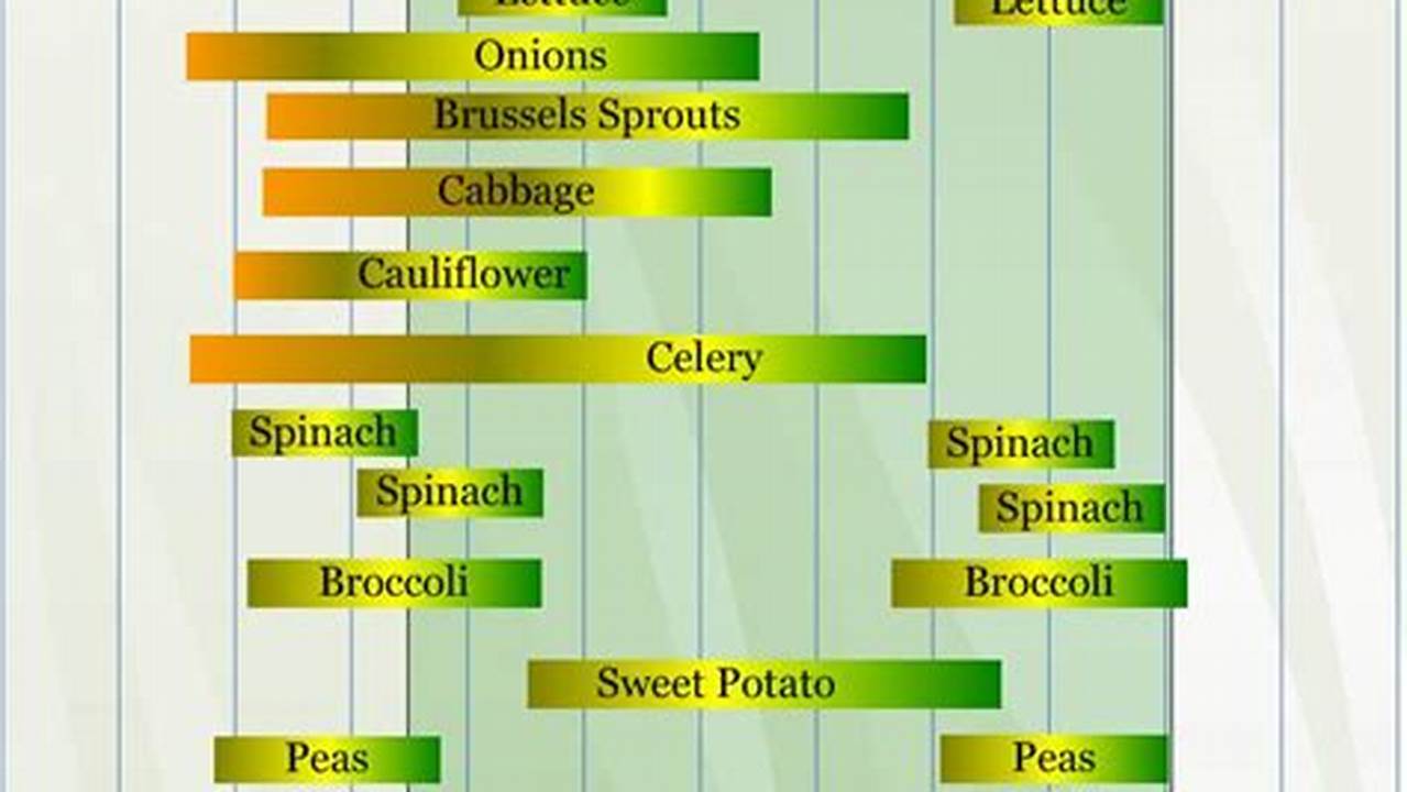 Zone 7b Planting Schedule 2024