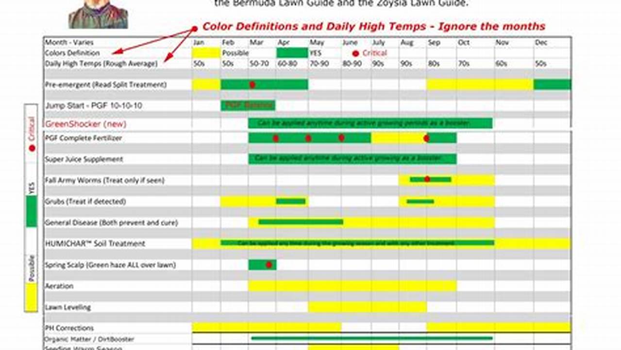 Zoysia Maintenance Calendar North Carolina