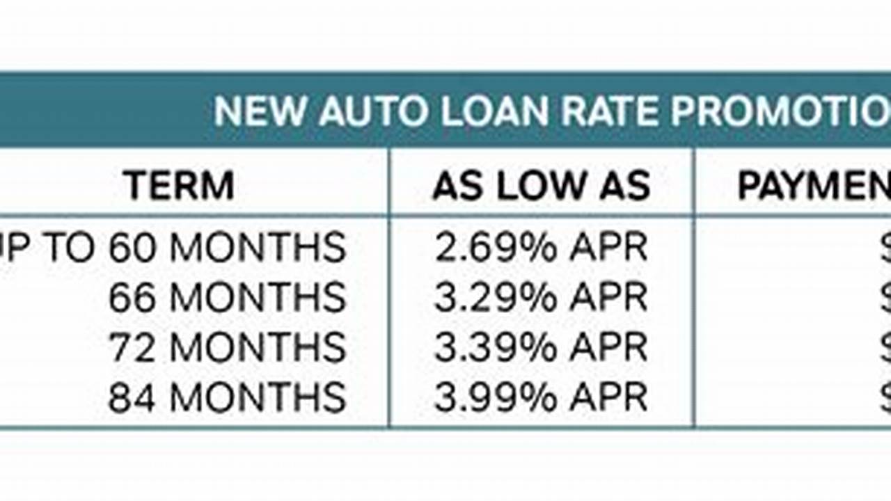 Unveiling the Secrets to Unbeatable Car Loan Rates with Advia Credit Union