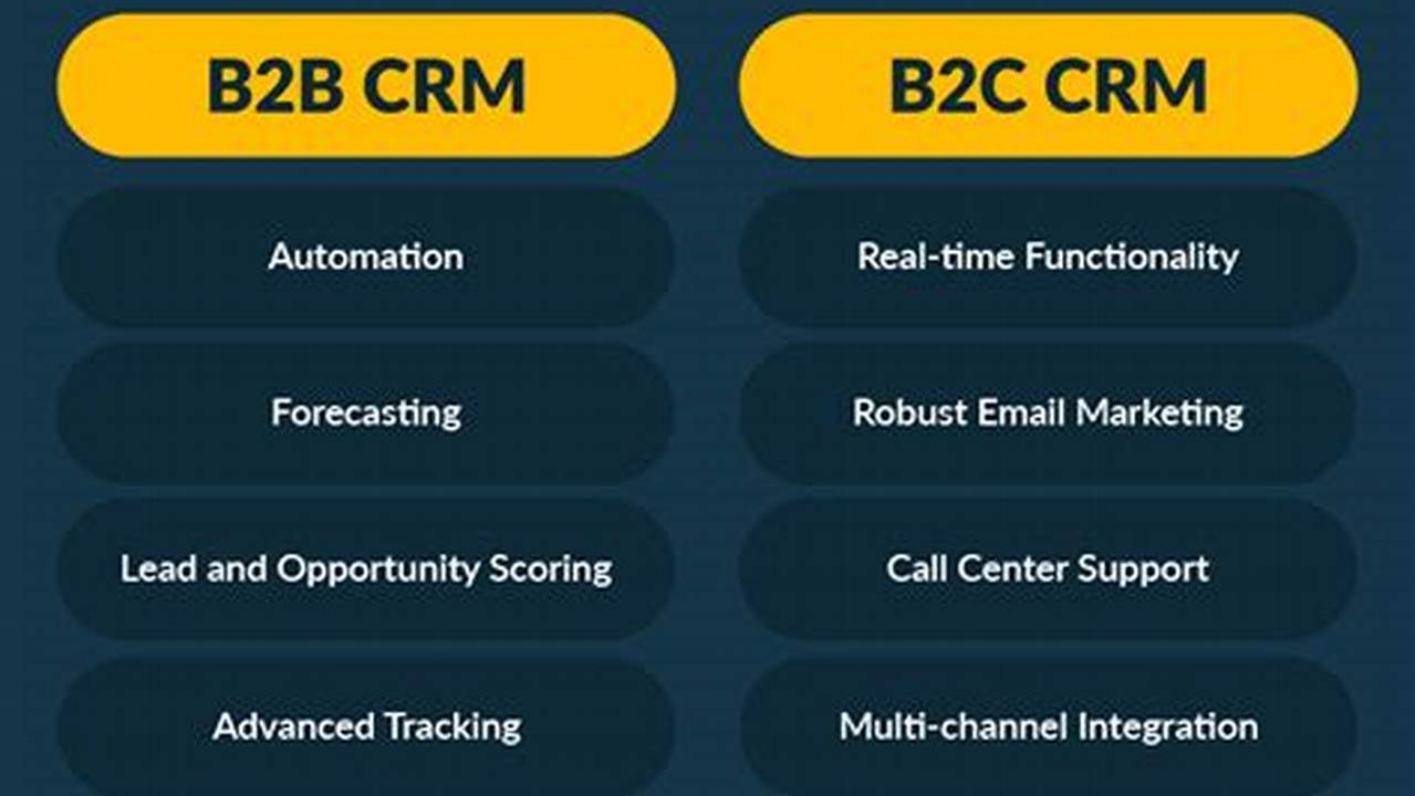 B2C CRM Software: The Ultimate Guide for Small Businesses