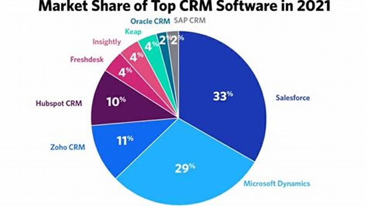 The Best CRM Software for 2022: A Comprehensive Guide