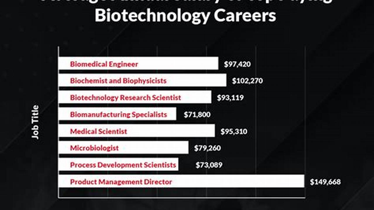 Maximize Your Biotech Career: The Ultimate Guide to Biotechnology Master's Degree Salary