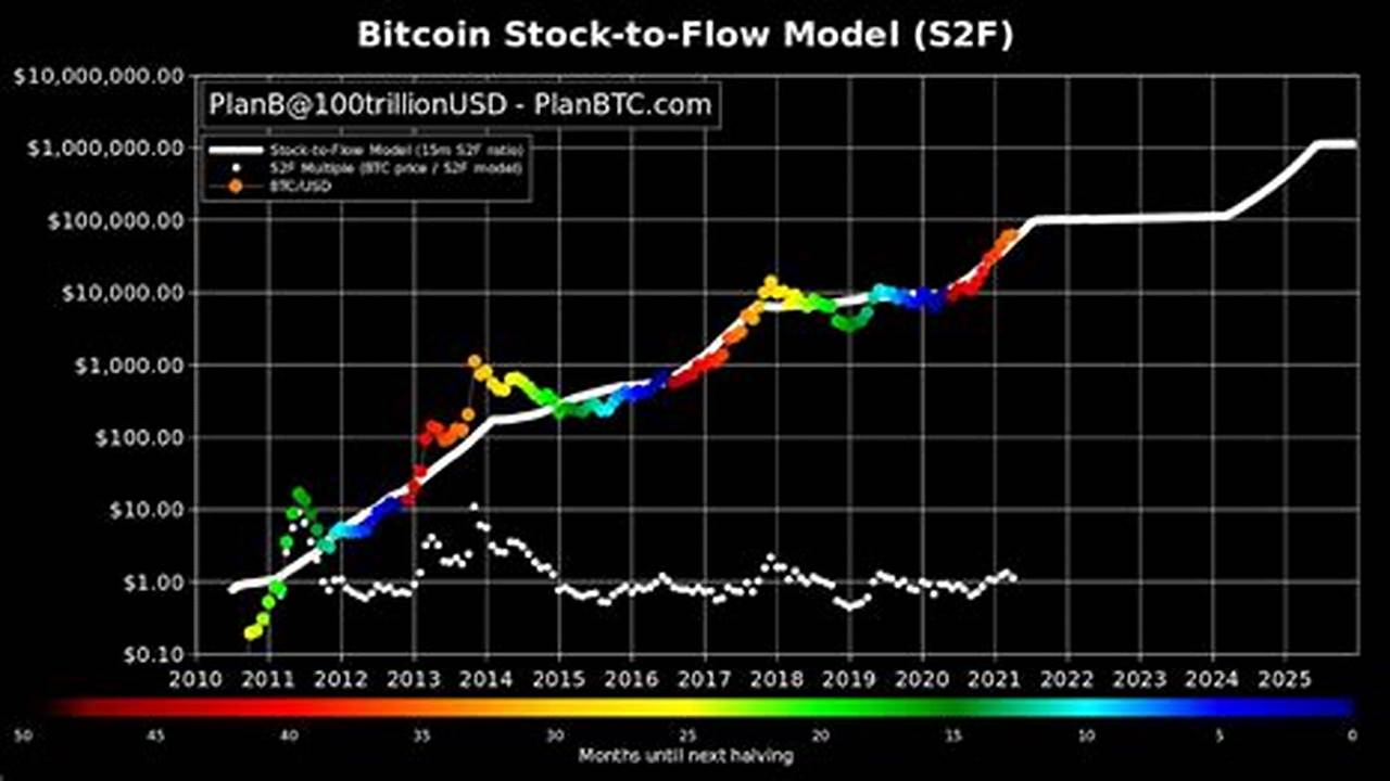 How to Predict Bitcoin Price Movements