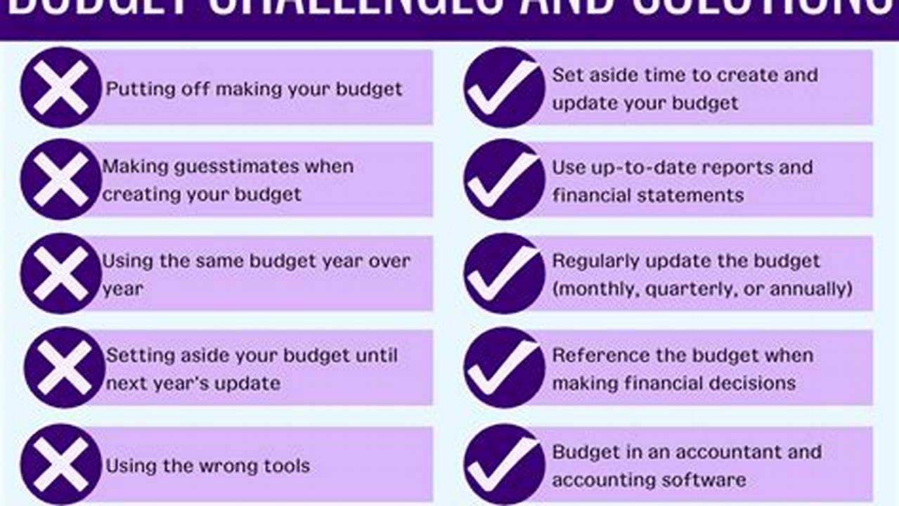Overcoming Budget Challenges with Informed Resource Allocation
