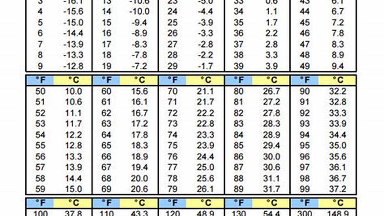 Master Temperature Conversions with Our Printable Centigrade to Fahrenheit Table PDF