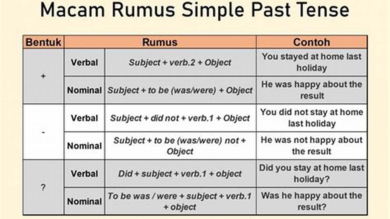 Contoh Kalimat Past Simple: Panduan Lengkap untuk Pembelajaran Bahasa Inggris