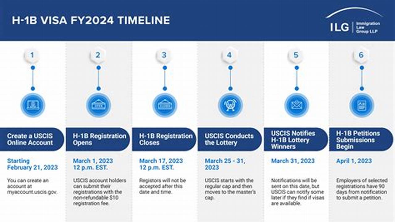 Fsy Registration Timeline 2024