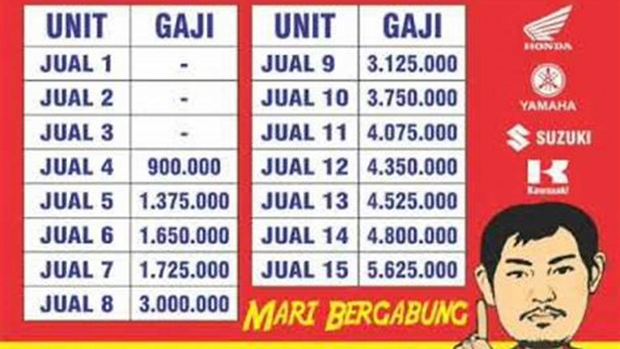 Gaji Sales Motor: Berapa Penghasilannya dan Bagaimana Cara Meningkatkannya?