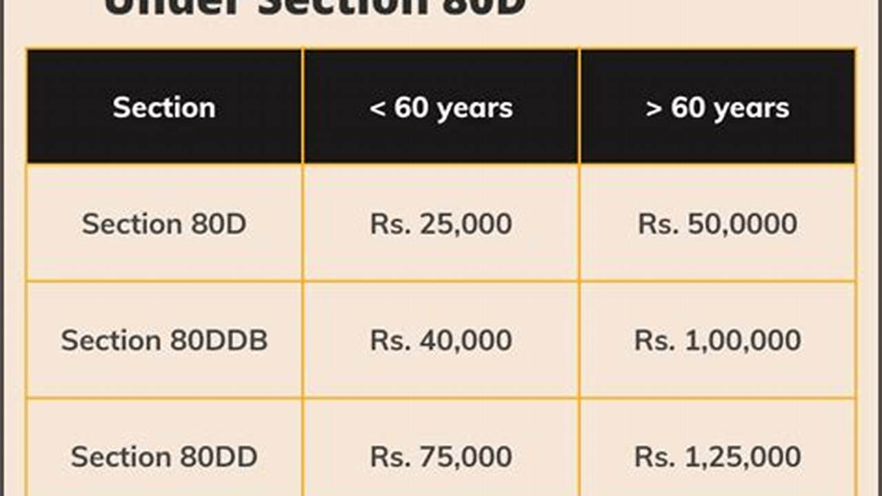 Maximize Your Savings: Demystifying the Health Insurance Tax Benefit 80D Limit