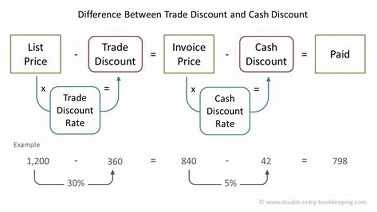 How to Master Trade Discount Calculation in Accounting: Your Ultimate Guide