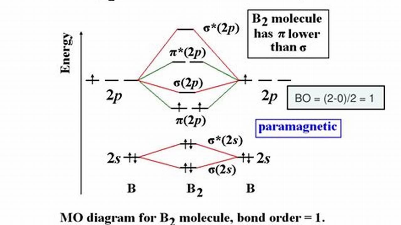 How to Find Bond Order of Diatomic Molecules: A Comprehensive Guide