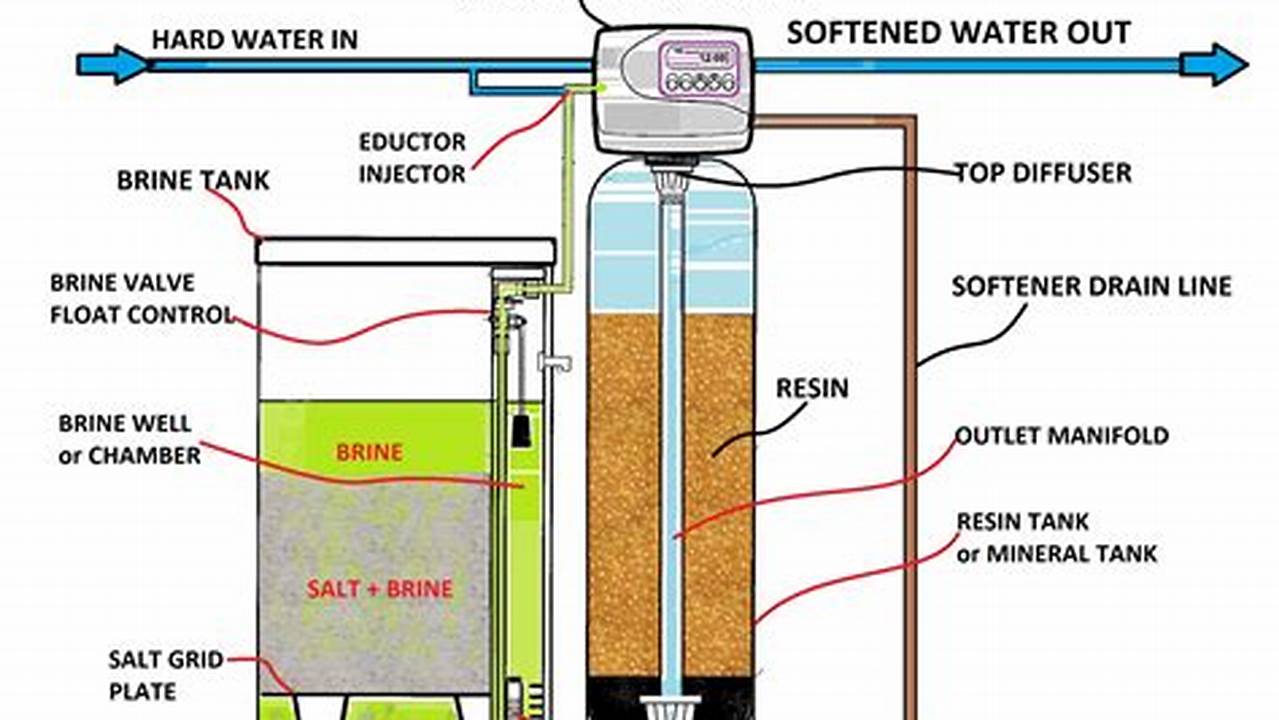 The Ultimate Guide to How Water Softener Systems Work: Unlocking Soft Water Secrets