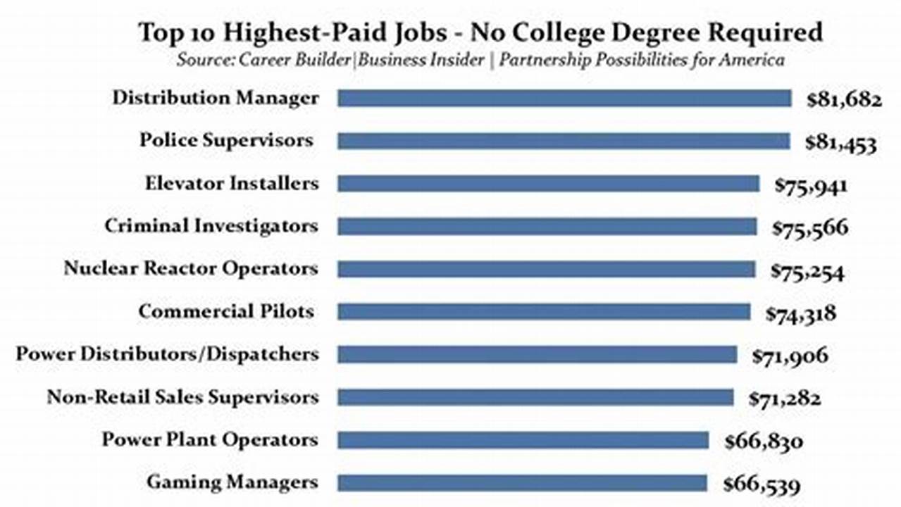 **High-Paying Jobs That Don't Require a College Degree**