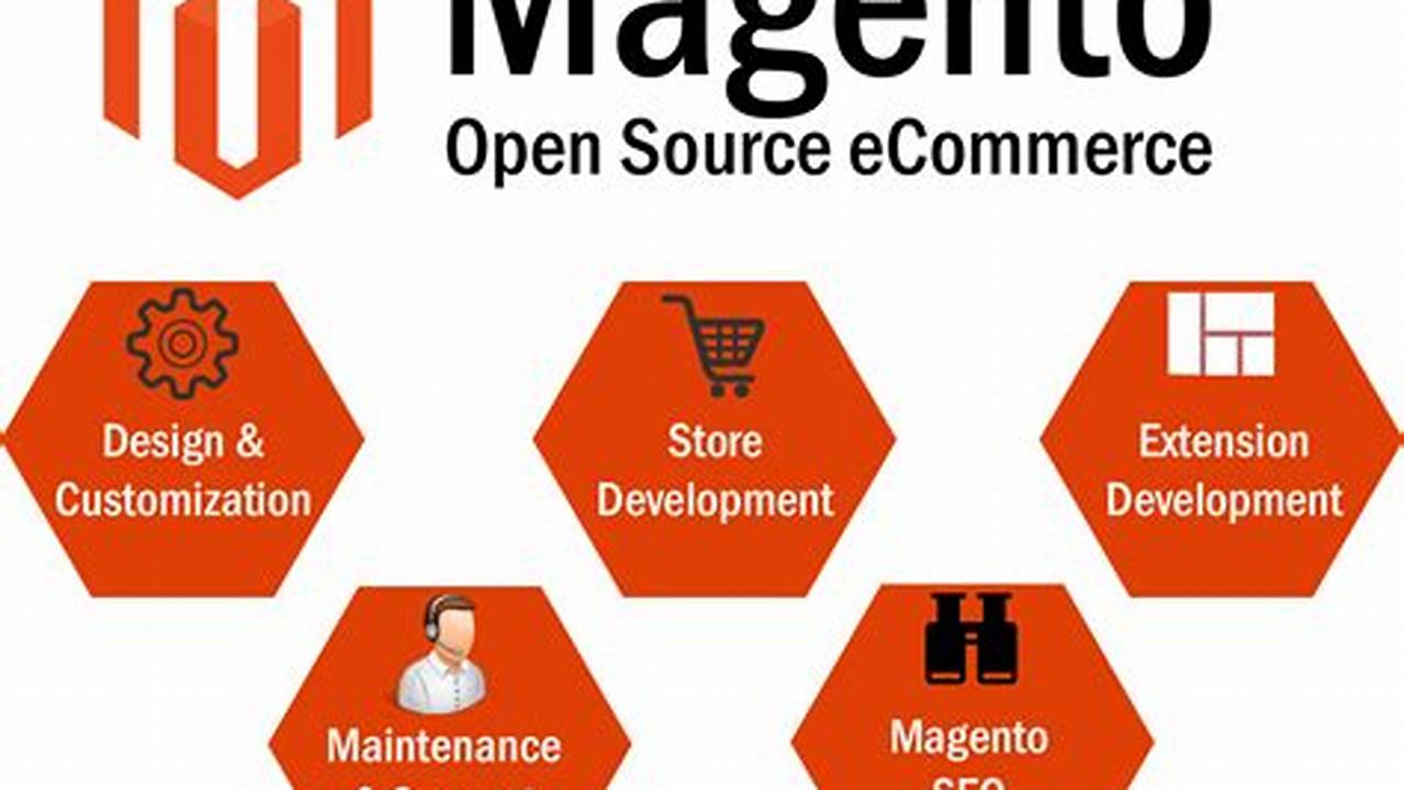 Uncover the Secrets to E-commerce Success with Magento Development Services
