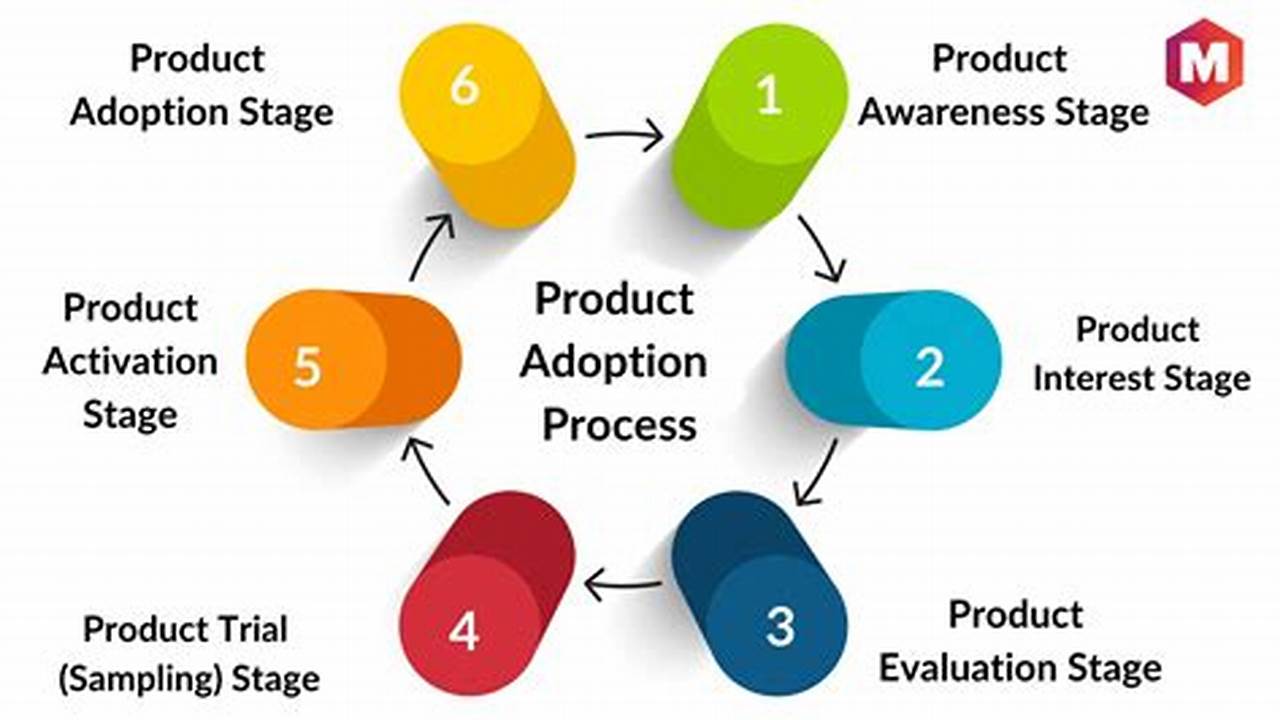 Ultimate Guide: Matching Barriers to New Product Adoption [Descriptions Included]