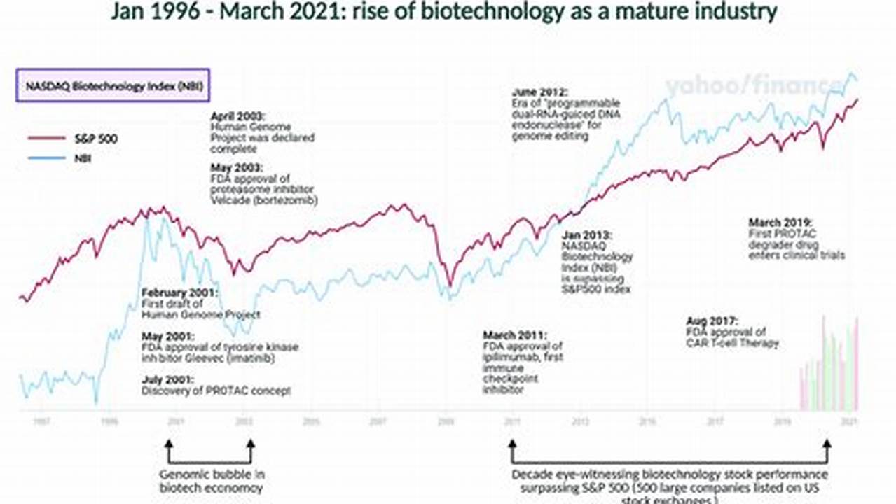 Unveiling the Nasdaq Biotechnology Index (NBI): A Guide to the Biotech Sector's Performance