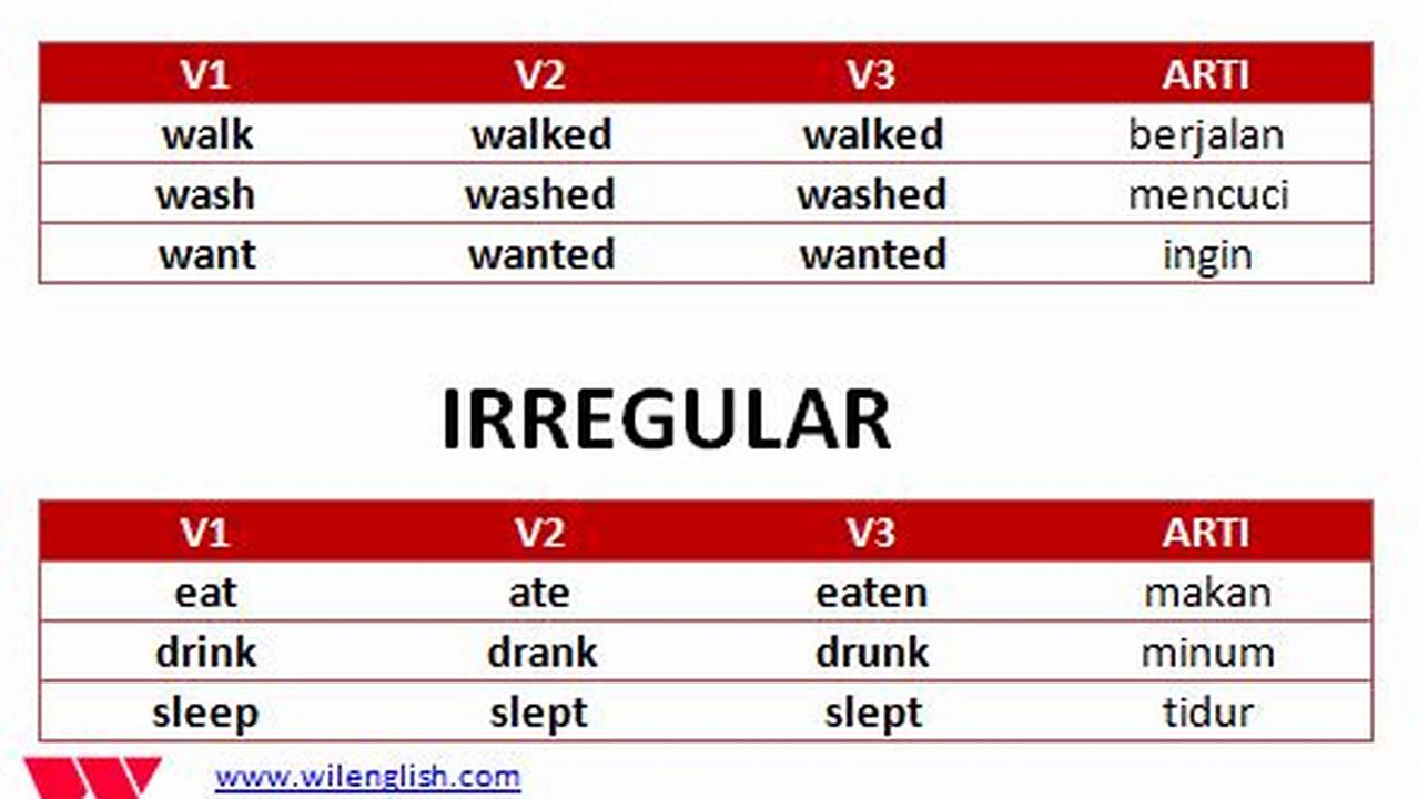 Perbedaan Regular Verb dan Irregular Verb: Panduan Lengkap untuk Menguasai Bahasa Inggris