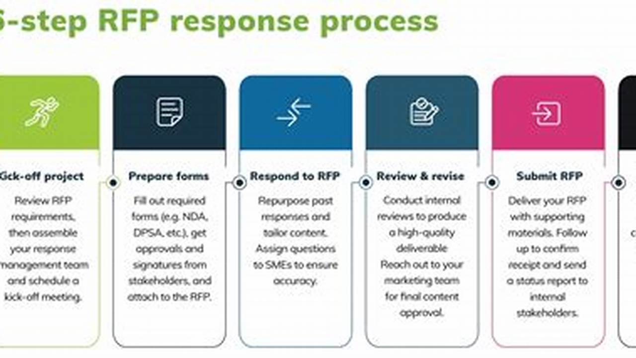 Crafting Exceptional RFP Response Services to Secure Winning Proposals