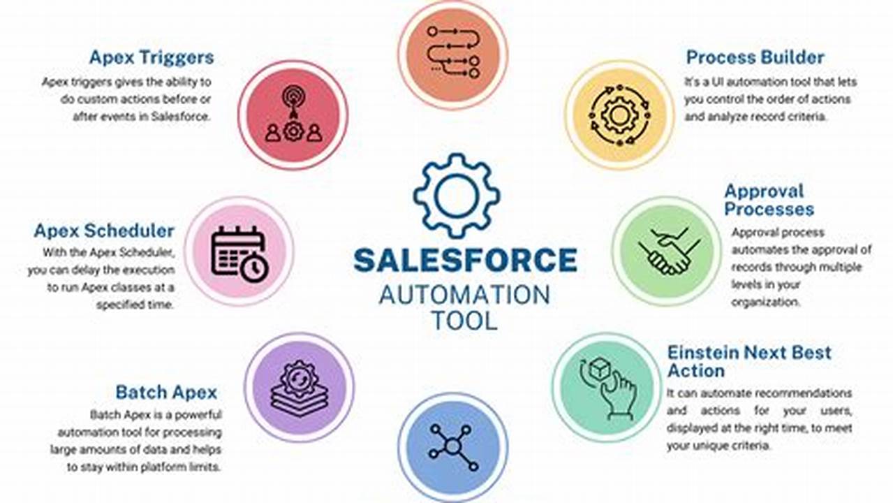 Salesforce Lightning: Empowering Users with Automated Processes