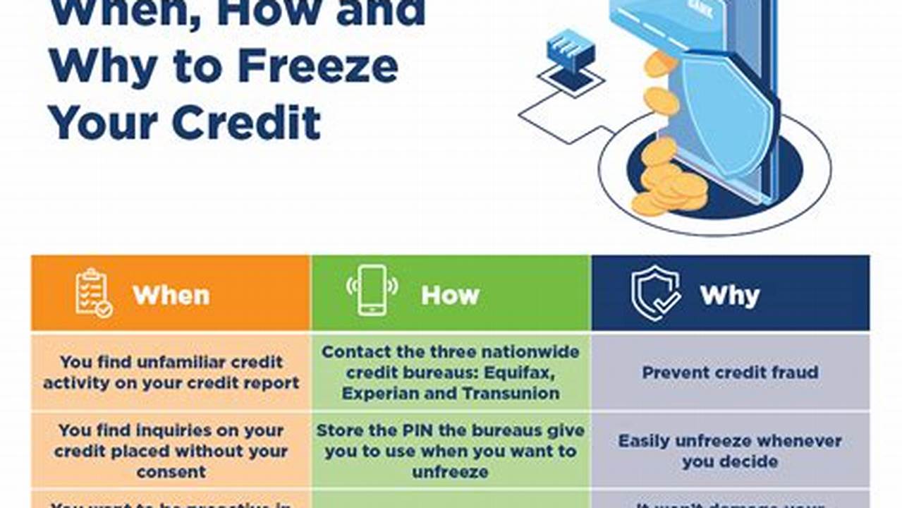 Should I Freeze My Credit?