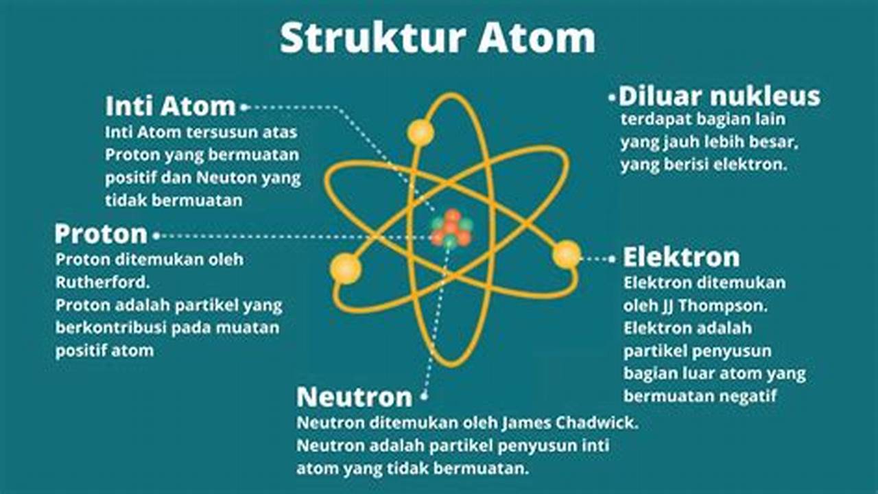 Susunan Atom Terdiri Dari: Mengenal Struktur Dasar Materi