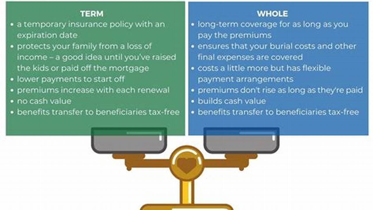 Term vs Whole Life Insurance: Understanding Coverage, Cost, and Investment