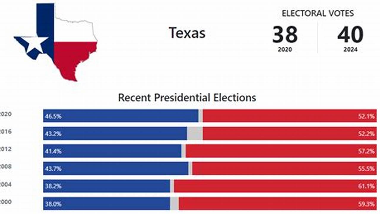 Texas Presidential Primary 2024