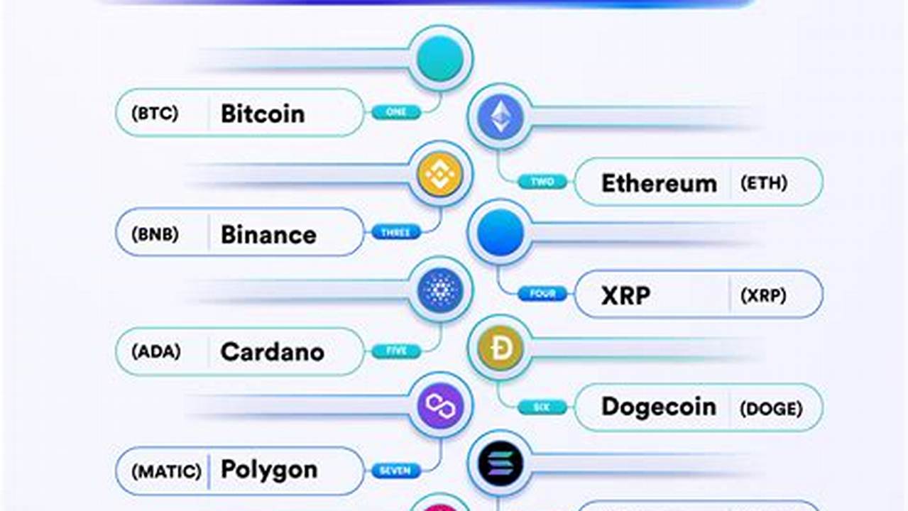 Top Cryptocurrencies for Every Investor