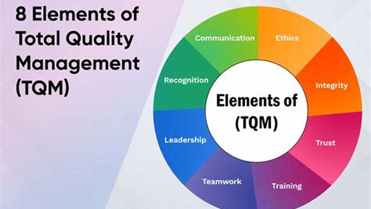 Total Quality Management (TQM): The Key to Teamwork and Organizational Success