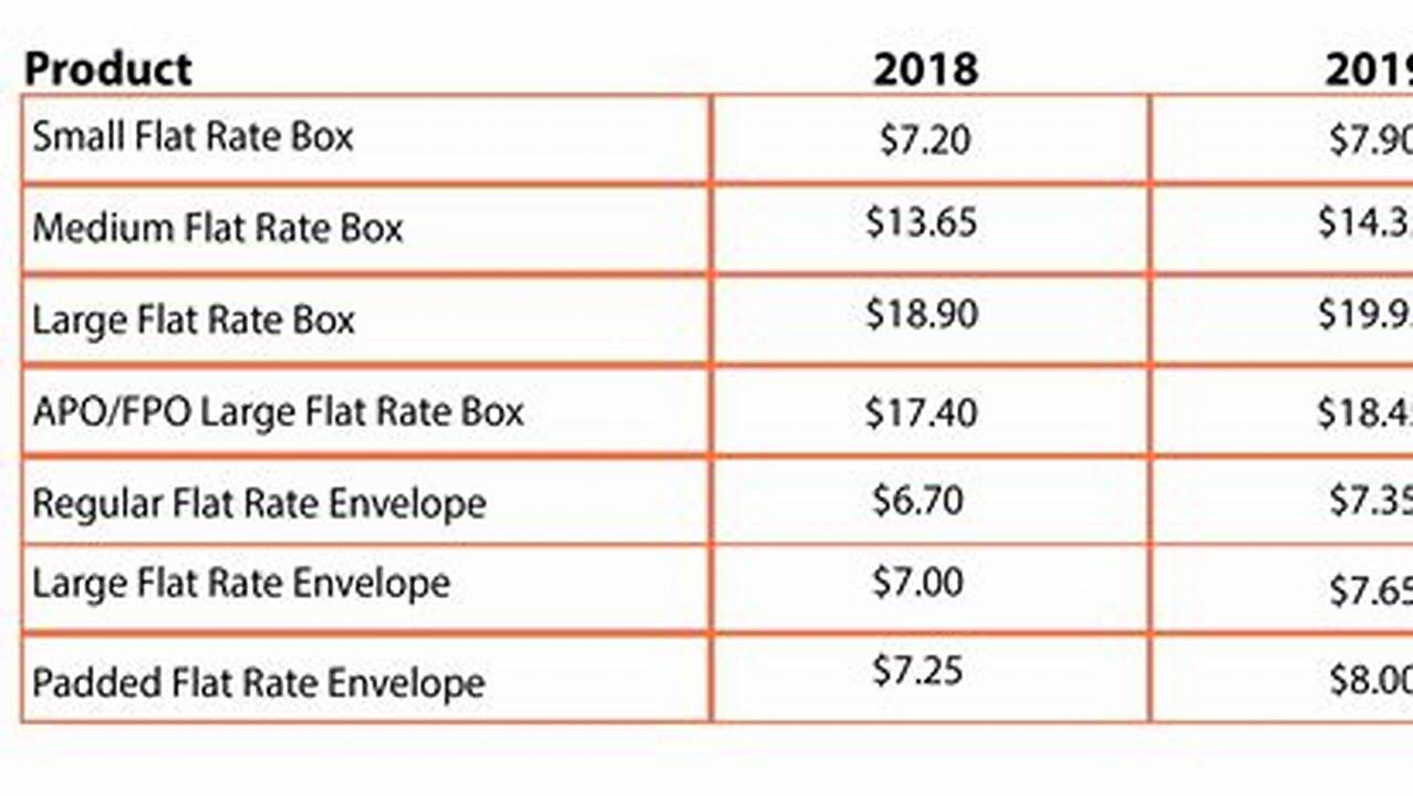 USPS Price Calculator: Estimate Shipping Costs and Select the Best Service