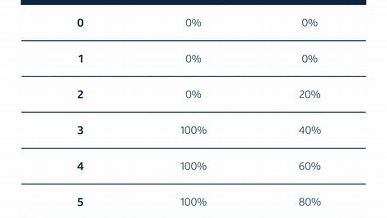 Vesting Schedules: Unlocking the Value of Your Employee Stock Options