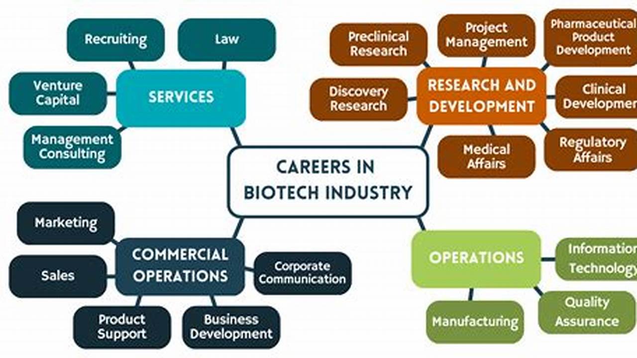 Unveiling Biotechnology Careers: A Path to Innovation and Impact