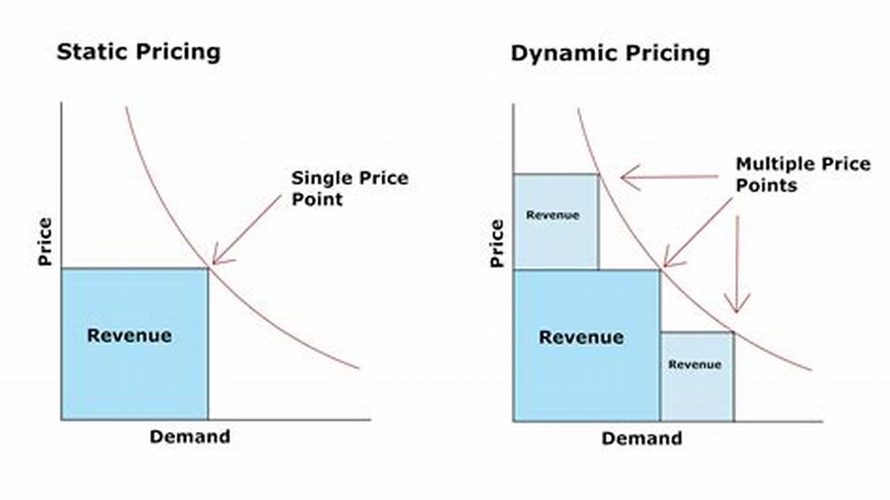 Unveiling Dynamic Pricing: A Comprehensive Guide to Maximizing Revenue and Optimizing Inventory