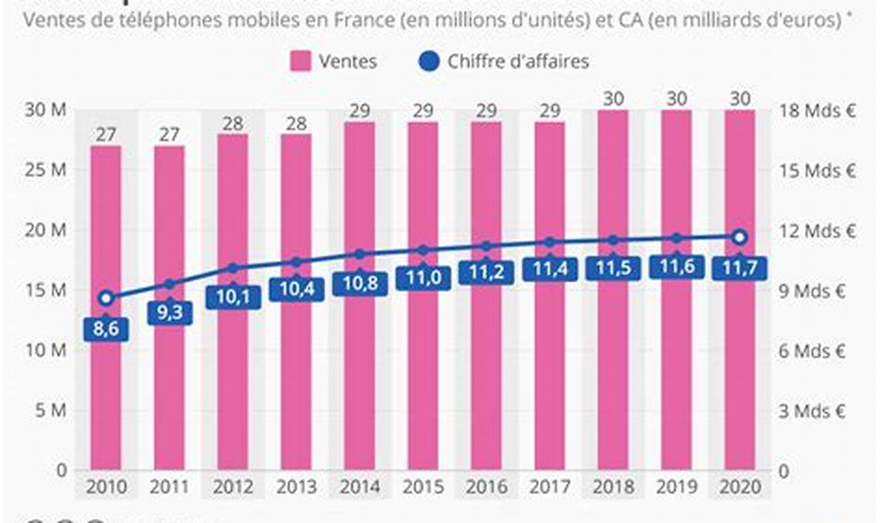 Évolution Du Marché De La Téléphonie Mobile En France