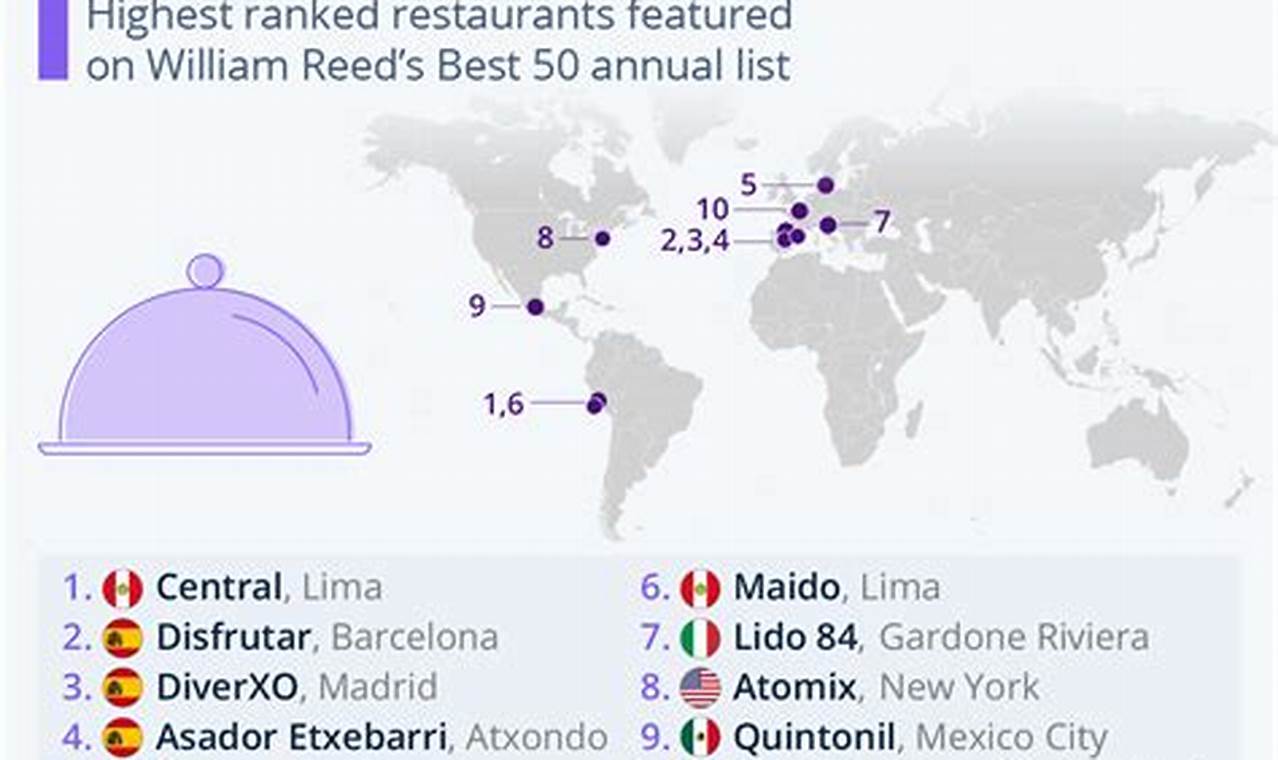 10 Best Restaurants In The World 2024