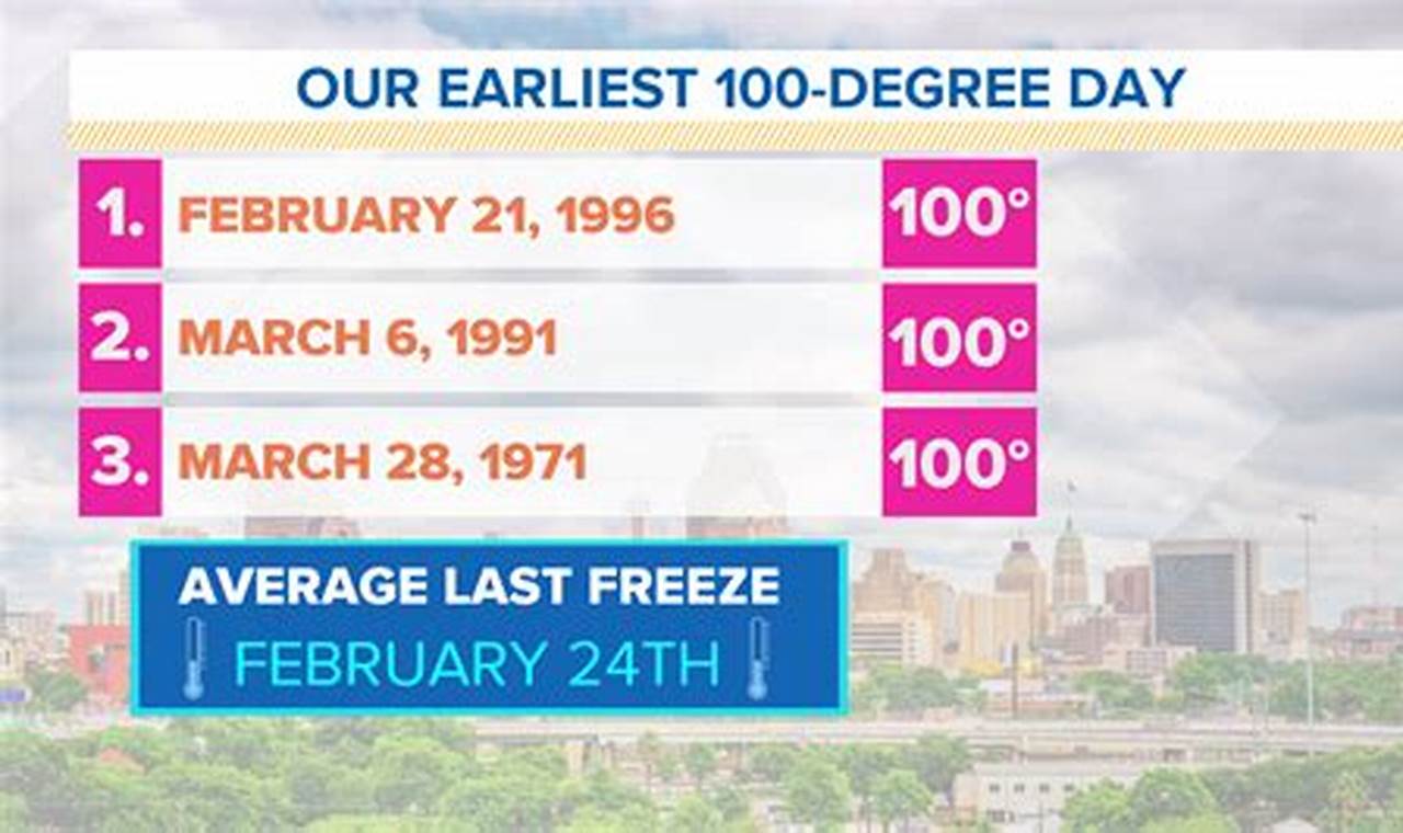 100 Degree Days In San Antonio 2024