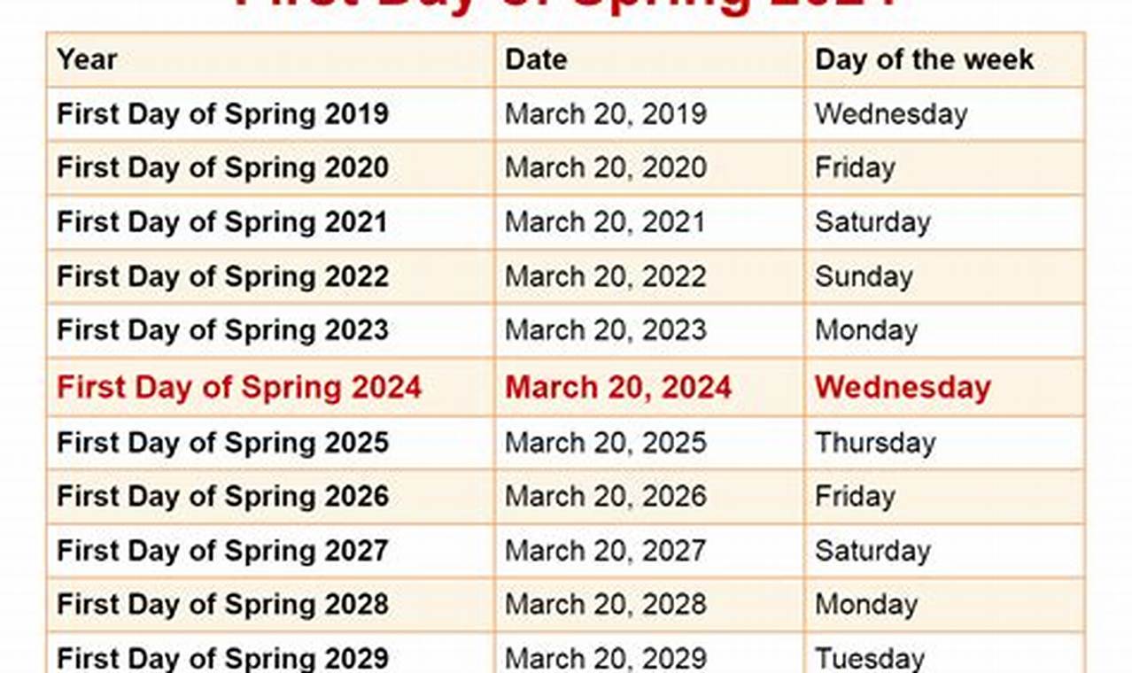 1st Day Of Spring 2024 Date In India