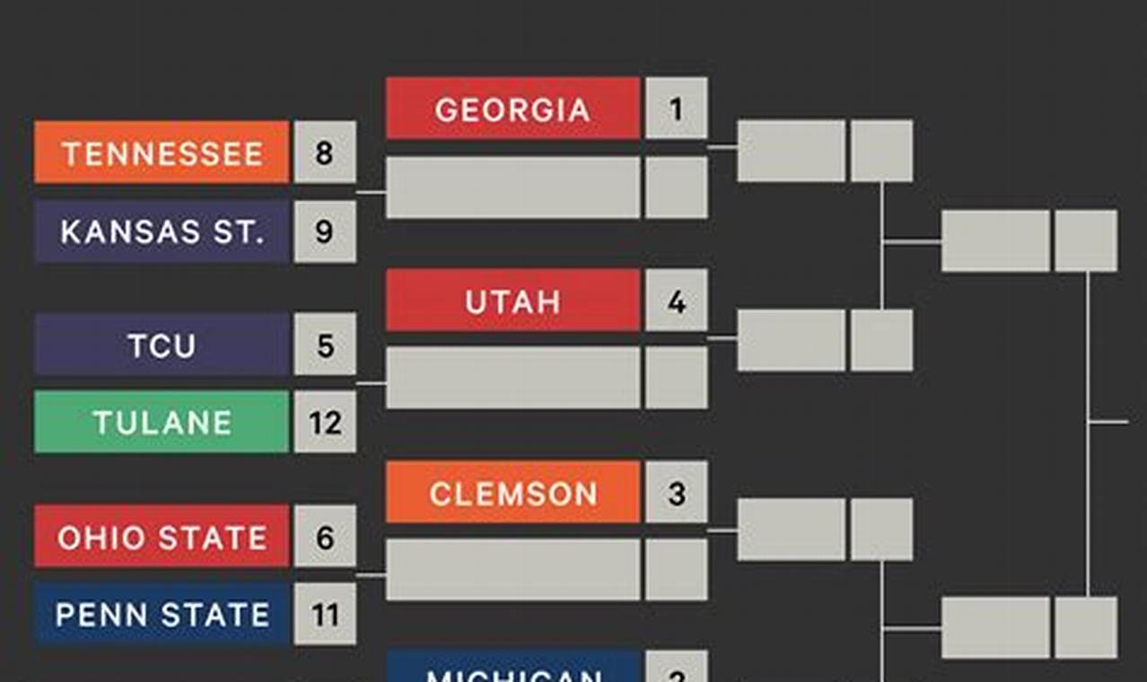 2024 2024 College Football Playoff Bracketology