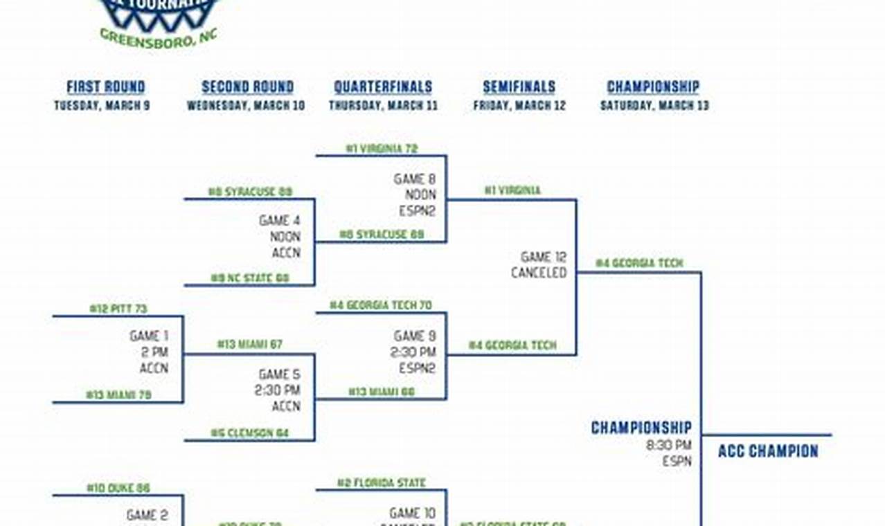 2024 Acc Basketball Standings