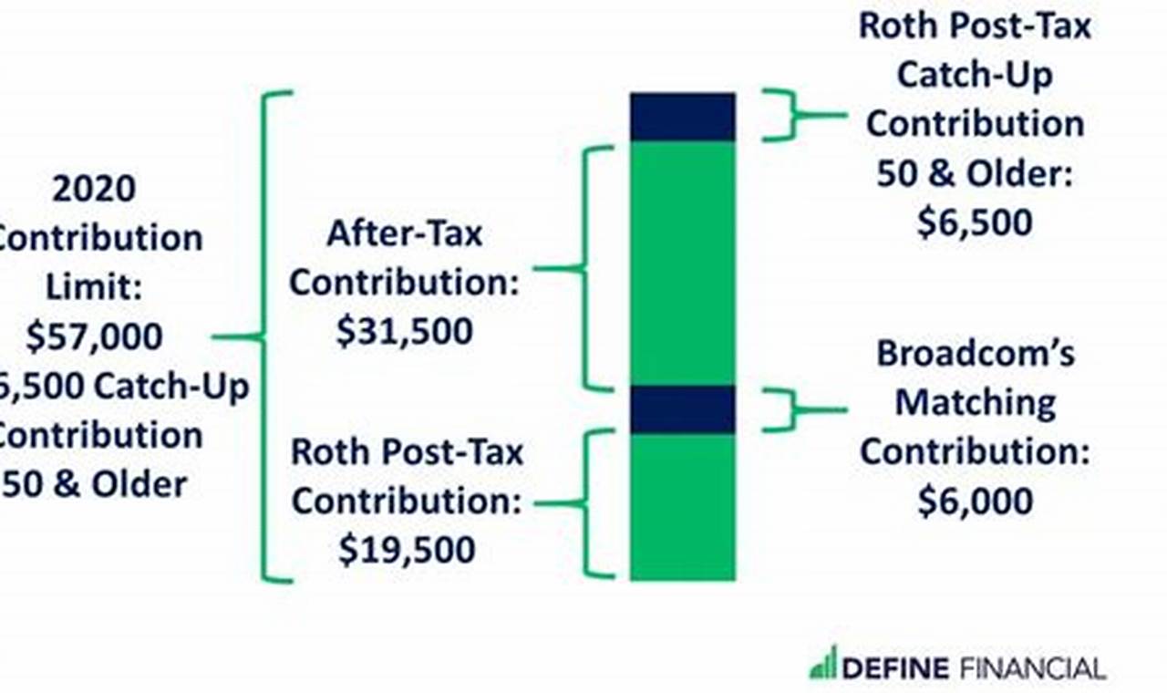 2024 After Tax Contribution Limits