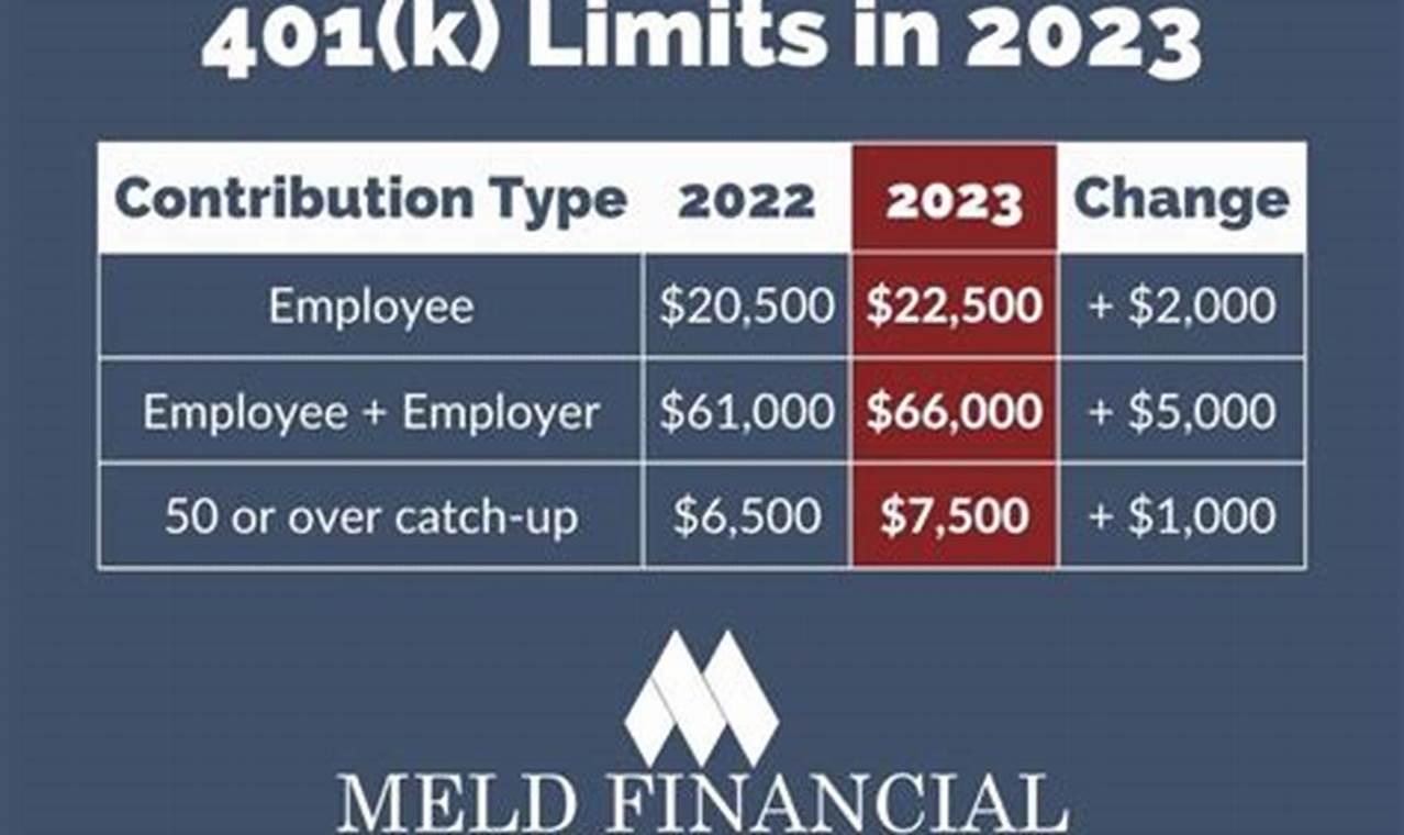 2024 Annual 401k Contribution Limits