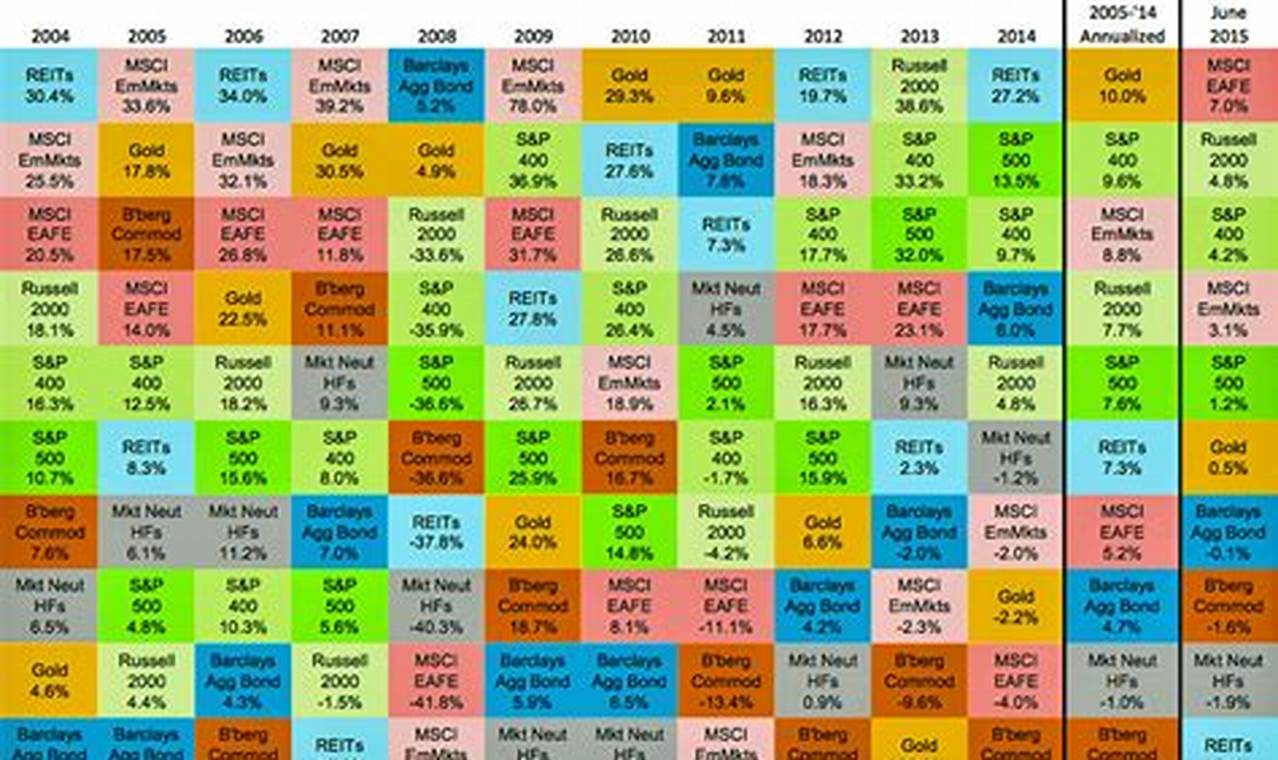 2024 Asset Class Performance