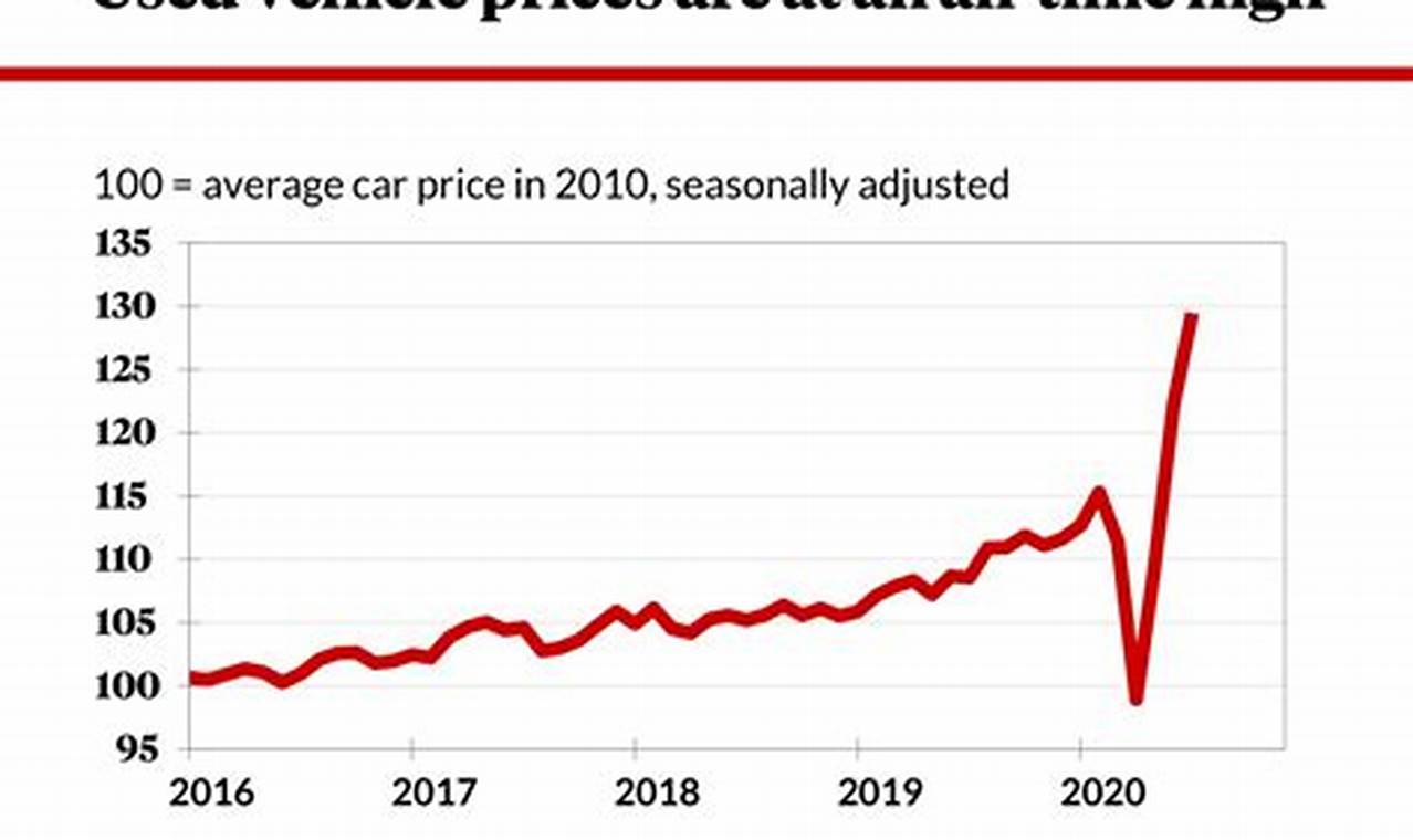 2024 Car Price Increase