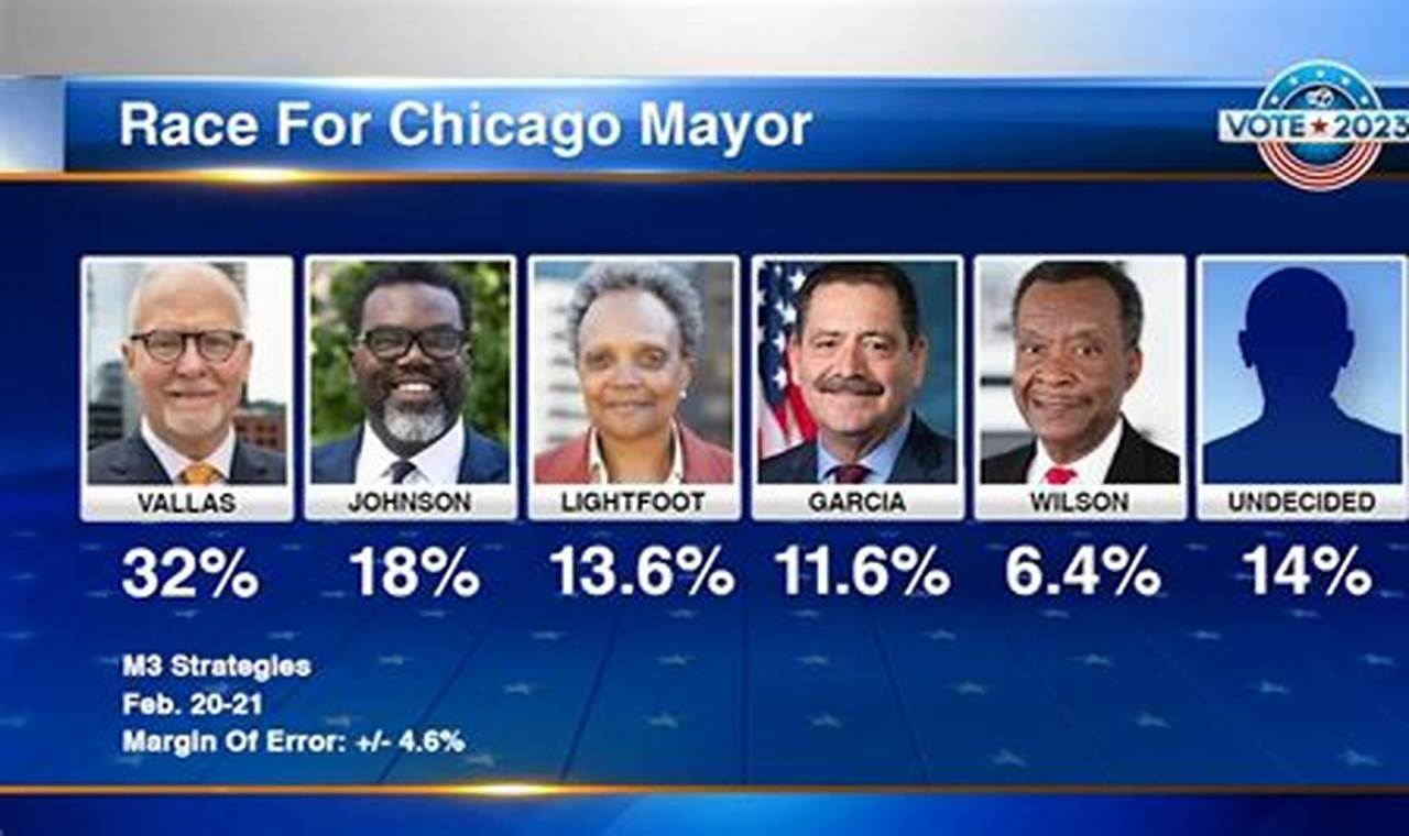 2024 Chicago Mayoral Election