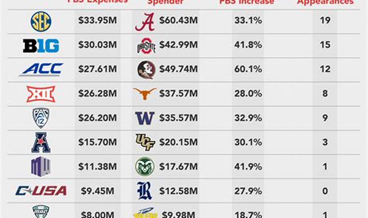 2024 College Football Revenue