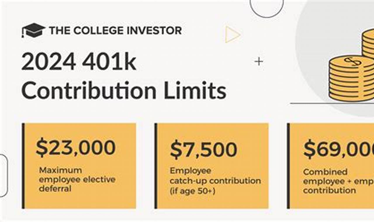 2024 Contribution Limits 401k