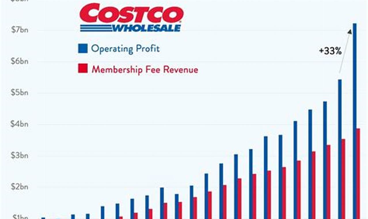 2024 Costco Membership Cost