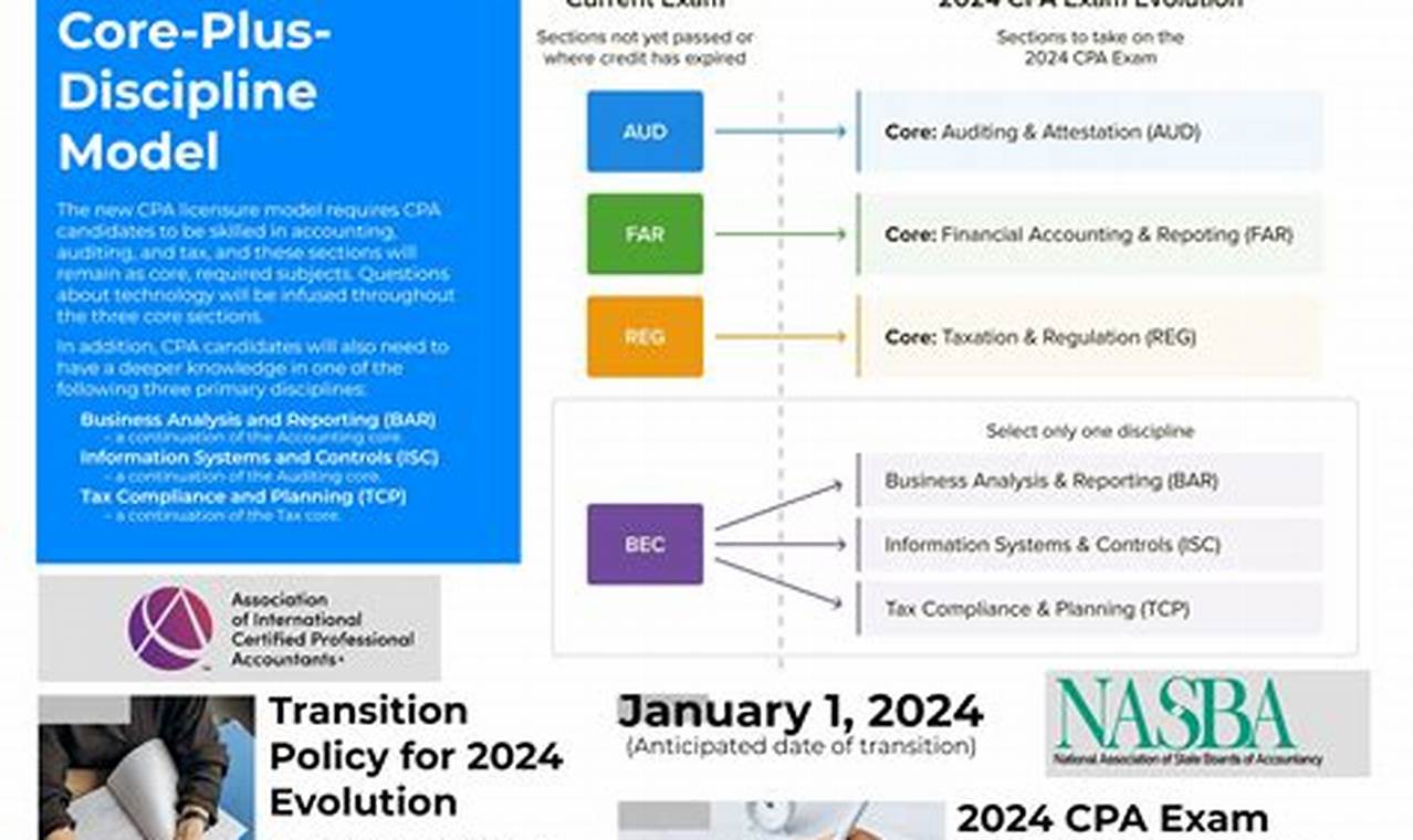 2024 Cpa Exam Changes