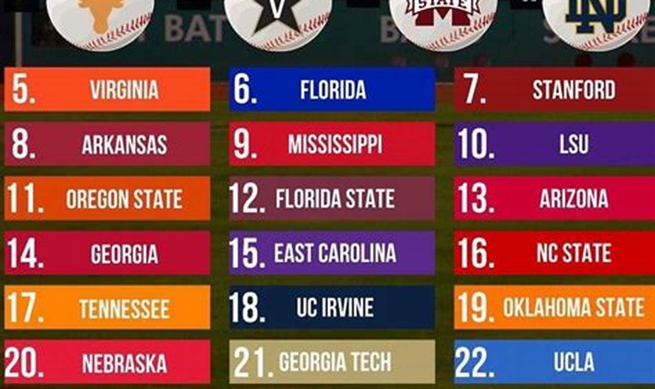 2024 D1 Baseball Rankings