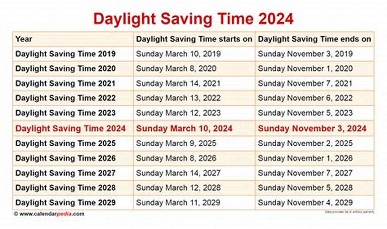 2024 Daylight Savings Time Dates